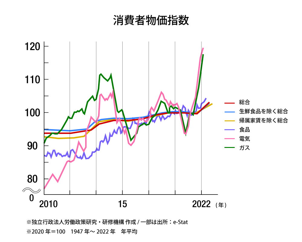 2022年の経済事情をふり返って考える、2023年これからのお金事情大予想