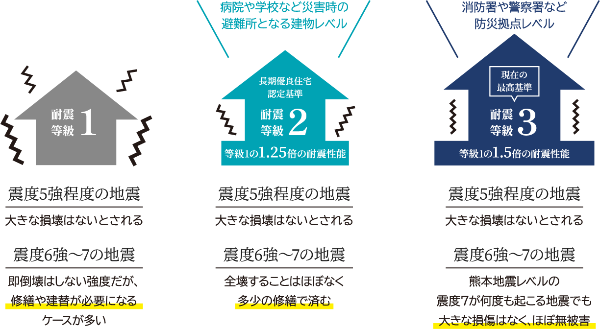 野村工務店の家は最高耐震等級3にも対応