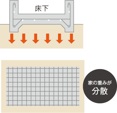 しっかりと面で支える「ベタ基礎」を採用