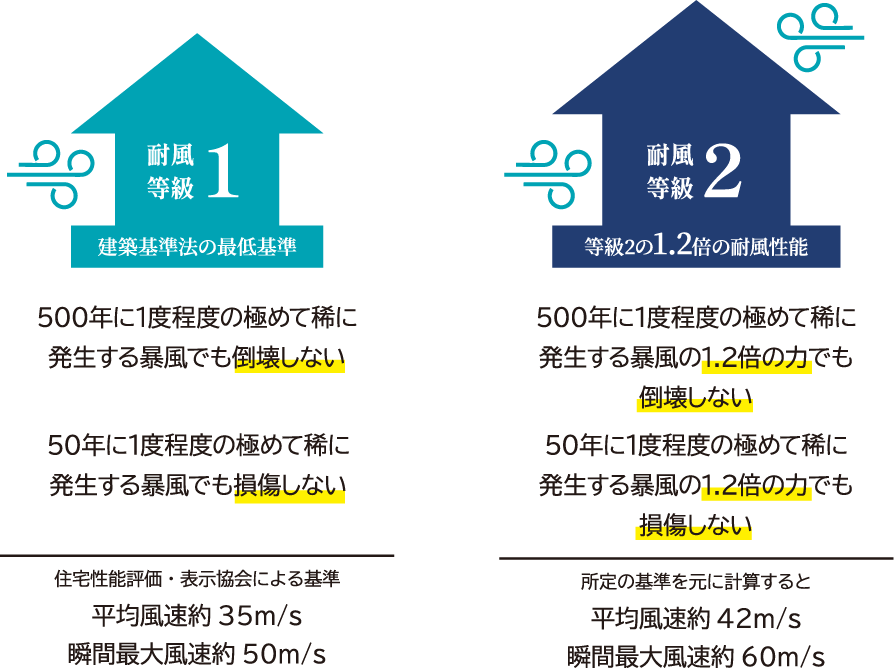 「耐風」対策で近年被害の多い暴風に備える