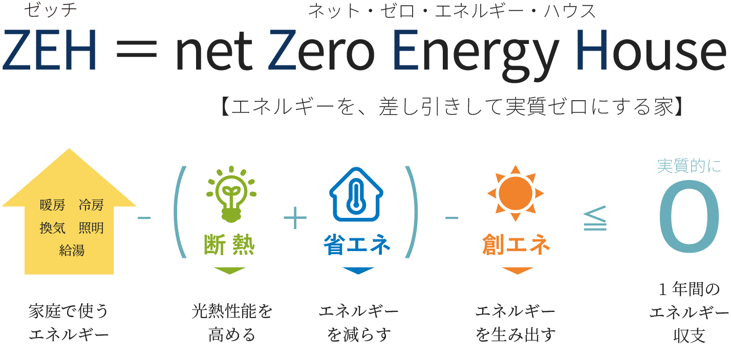 ZEH＝net Zero Energy House