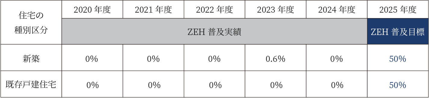 自社施工住宅におけるZEH普及率と目標