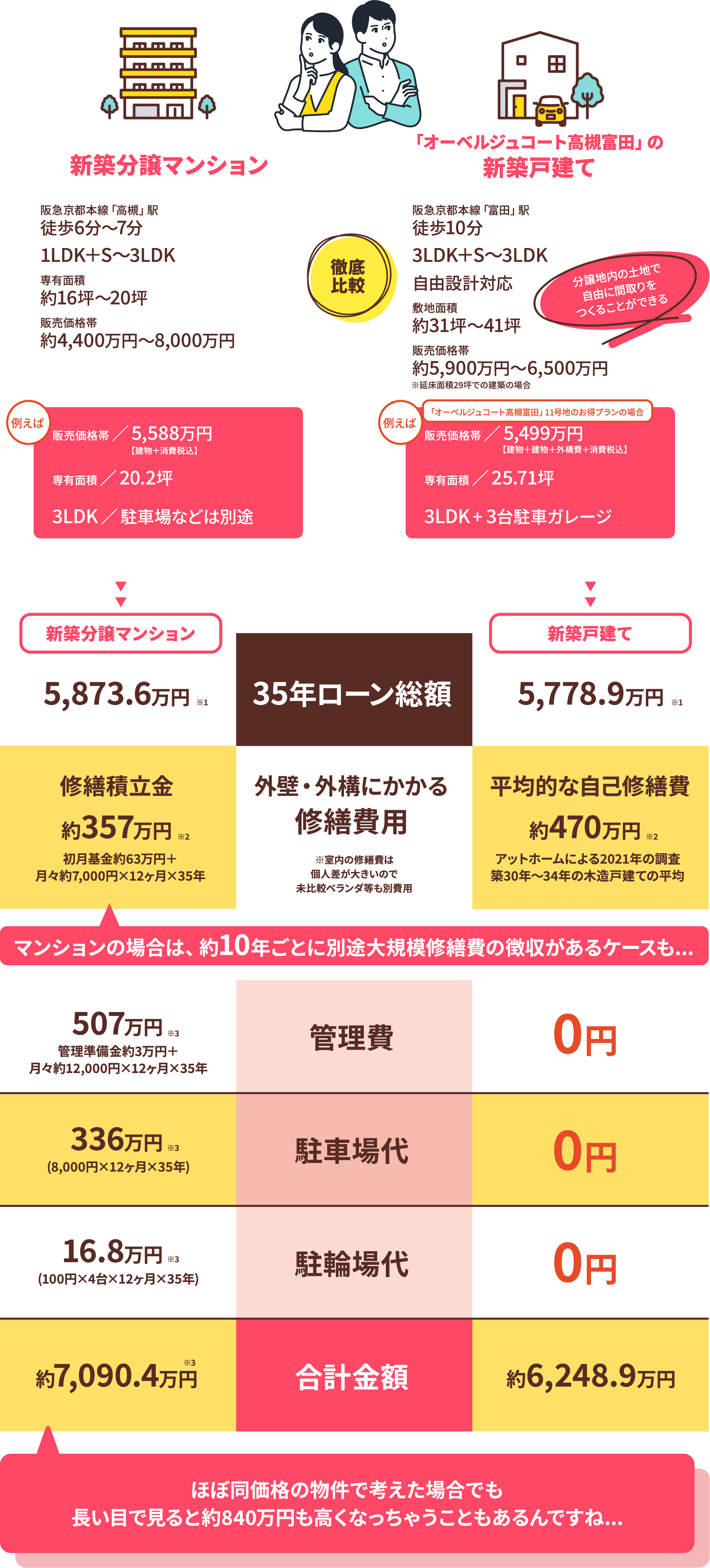 気になるお金の話 35年分のトータル費用で比べてみました！