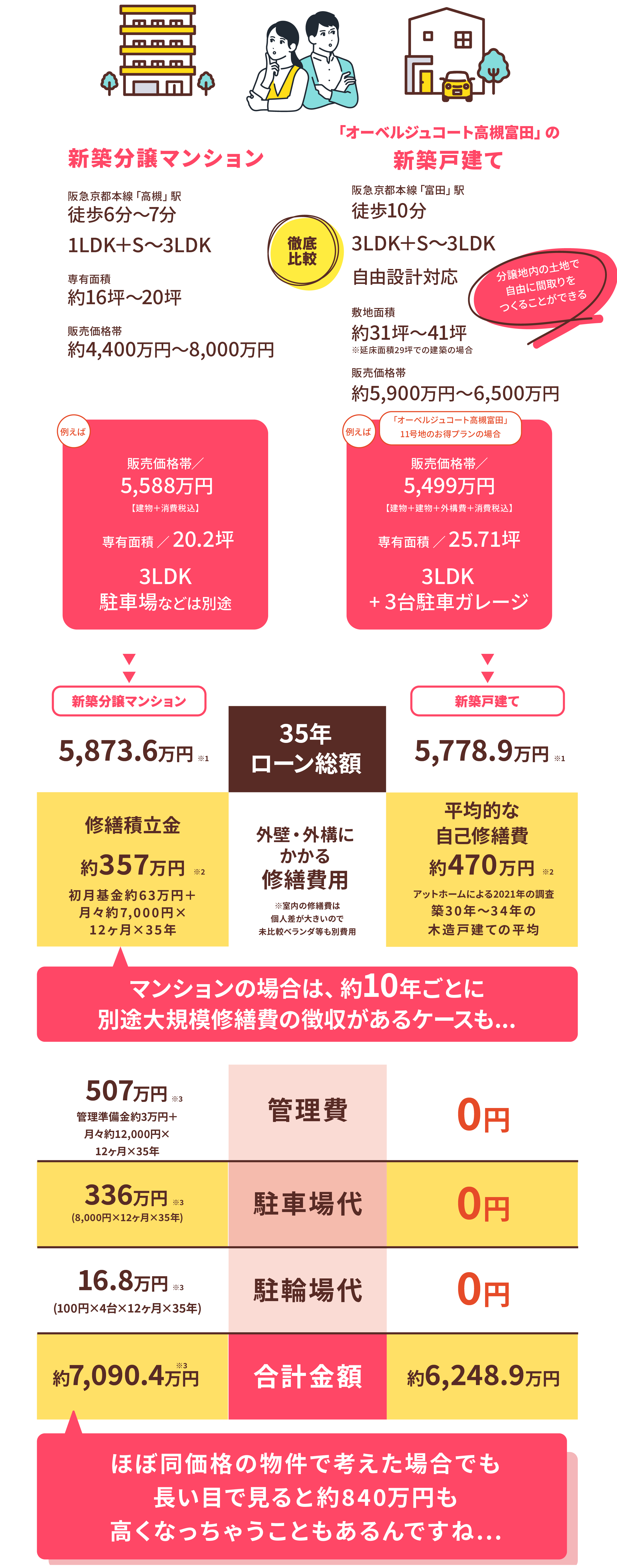 気になるお金の話 35年分のトータル費用で比べてみました！