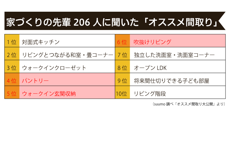 オススメ間取りをランキング形式でご紹介 4位 6位 野村マガジン 株式会社 野村工務店